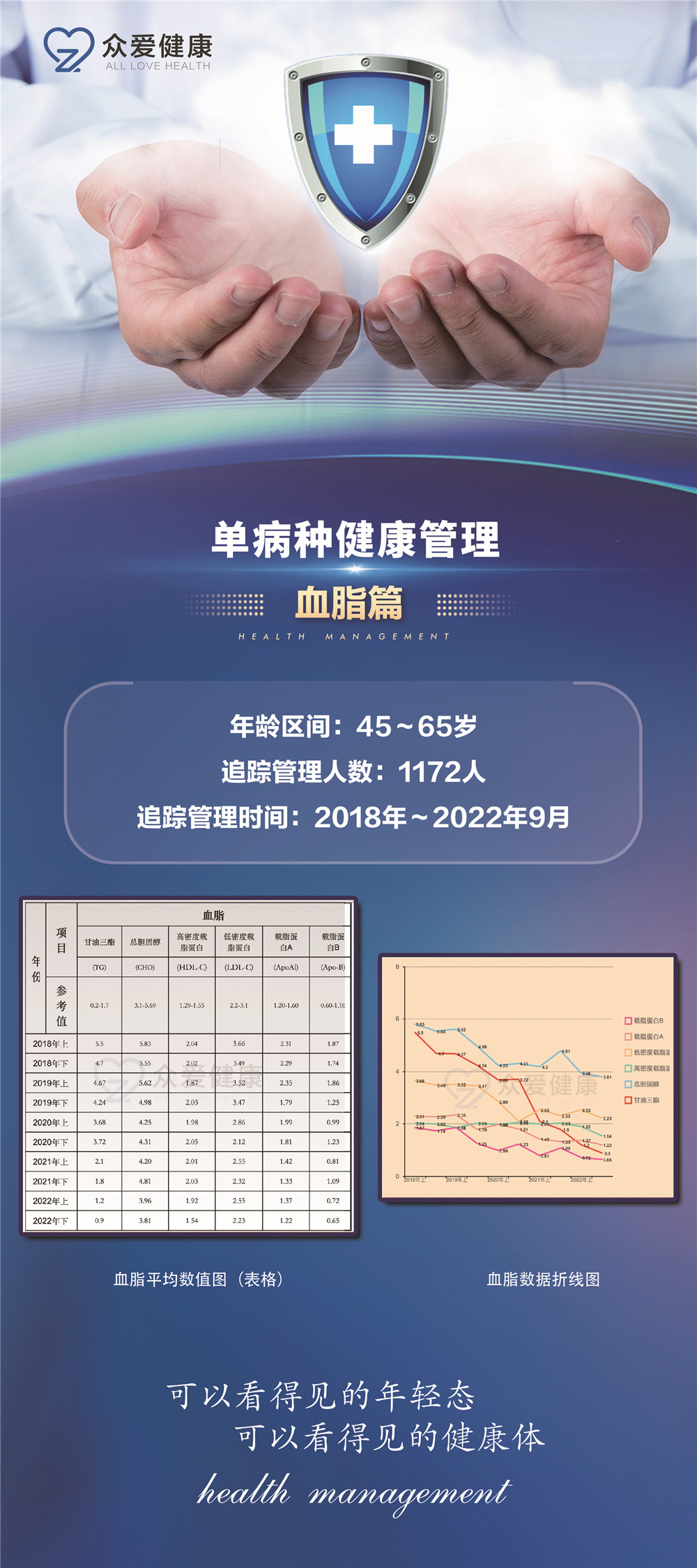 血脂數(shù)據案例